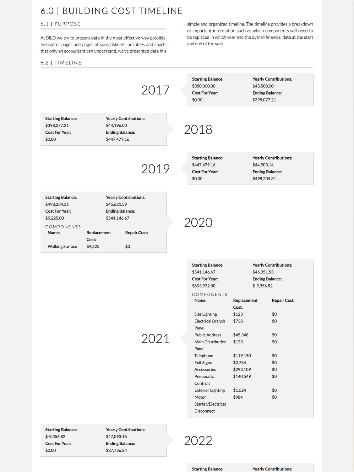 Reserve Fund Study Timeline